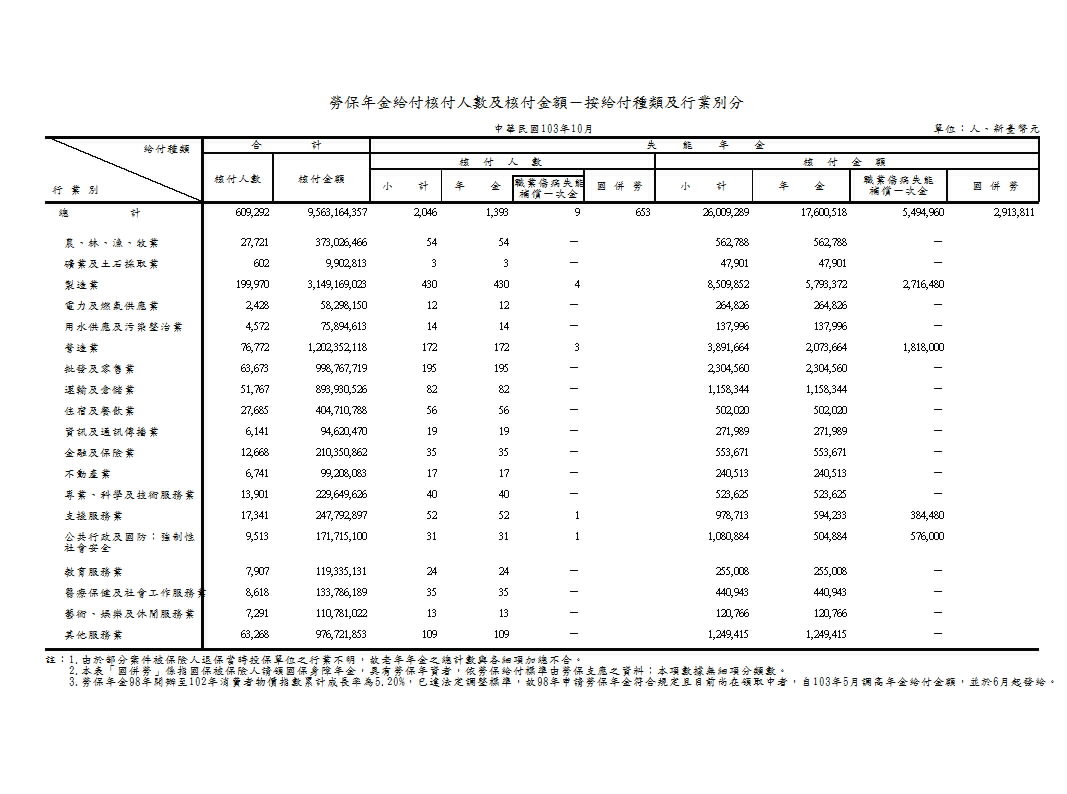 勞工保險實計現金給付（年金給付）－按給付種類及行業別分第1頁圖表